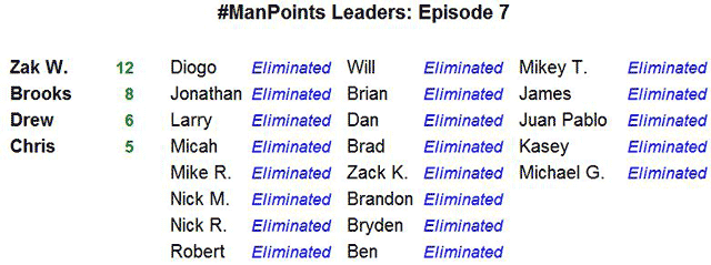 #ManPoints Leaderboard - Episode 07